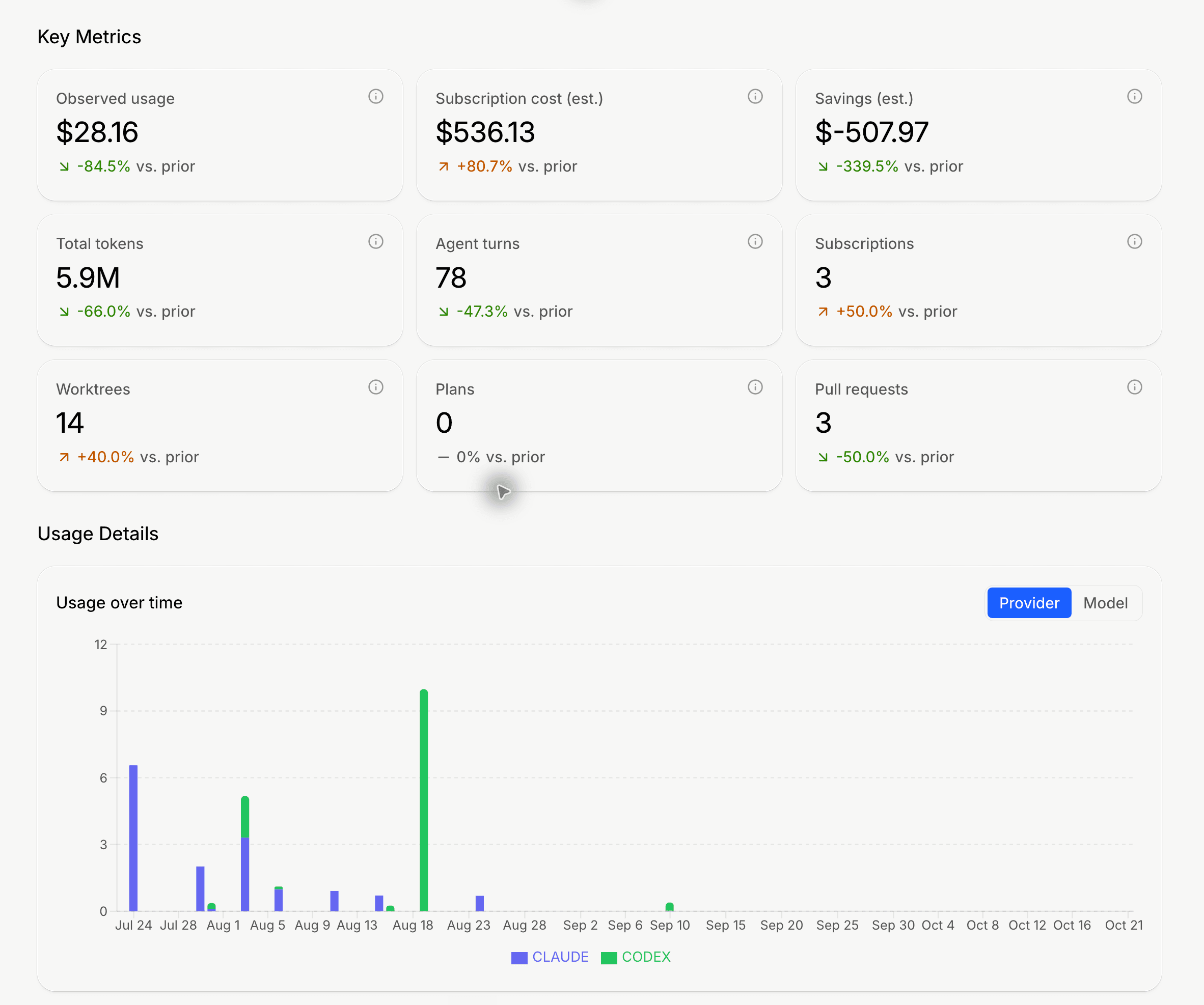 Unstoppable statistics dashboard showing organization usage, subscription costs, savings, and an illustrative daily activity chart