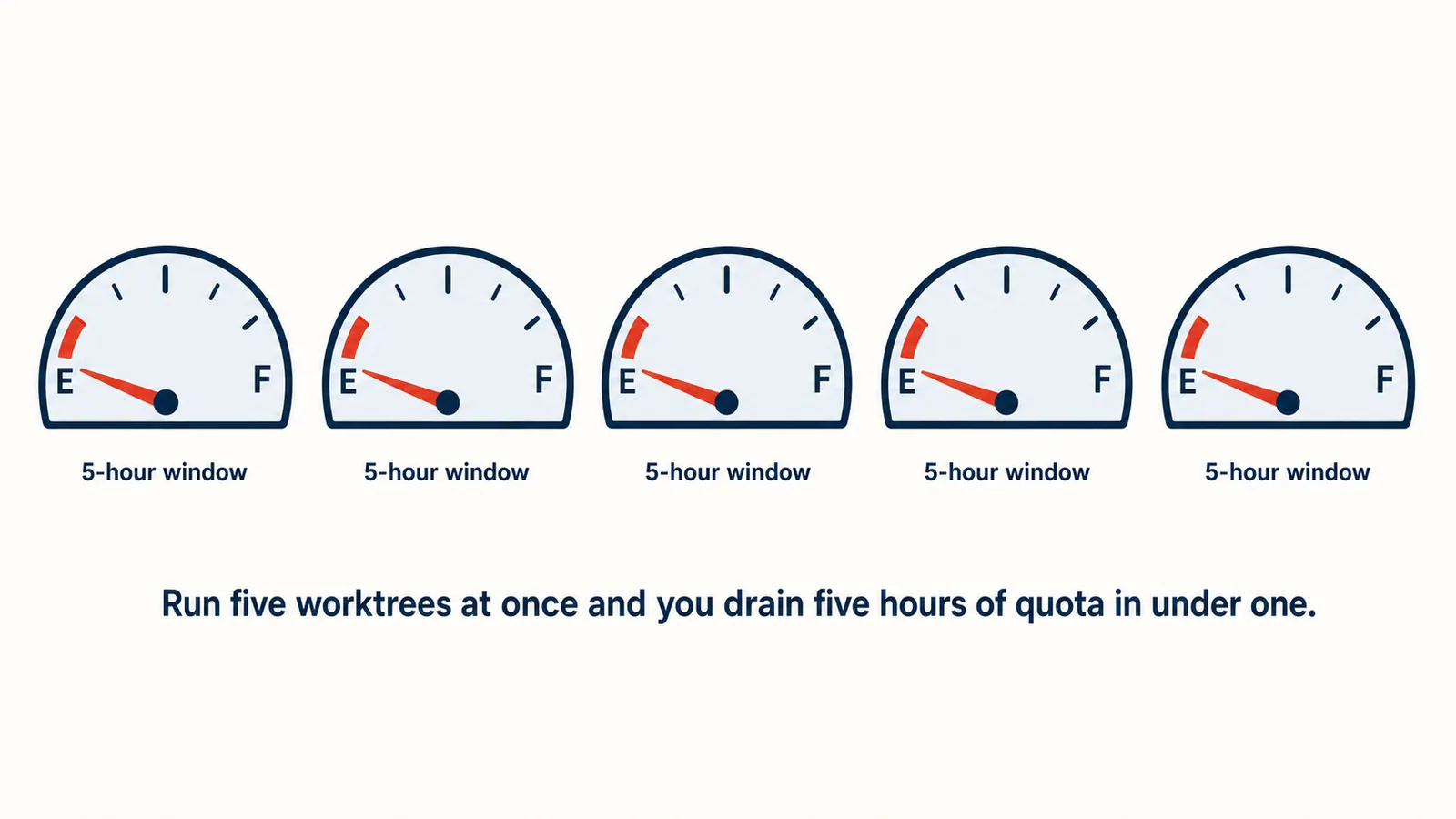Running 5 worktrees at once drains ur quota
