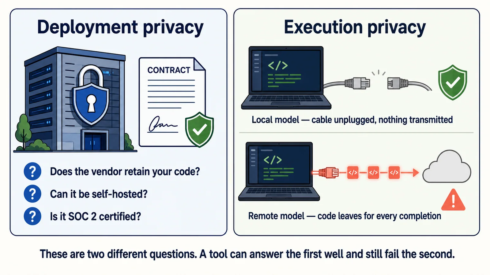 Deployment Privacy vs Execution Privacy: which tool answers which problem?