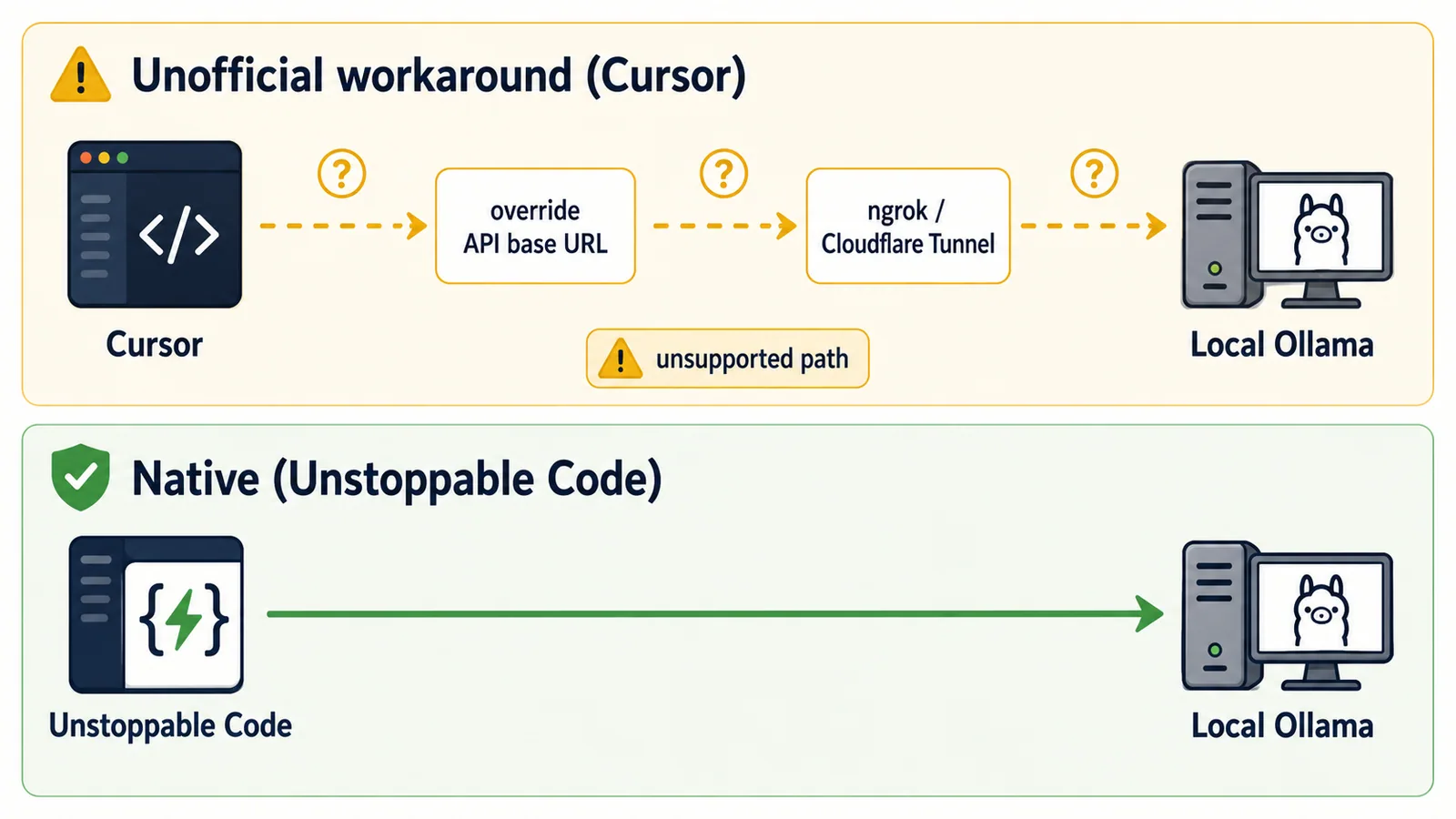 Native local support vs Hackaround local development