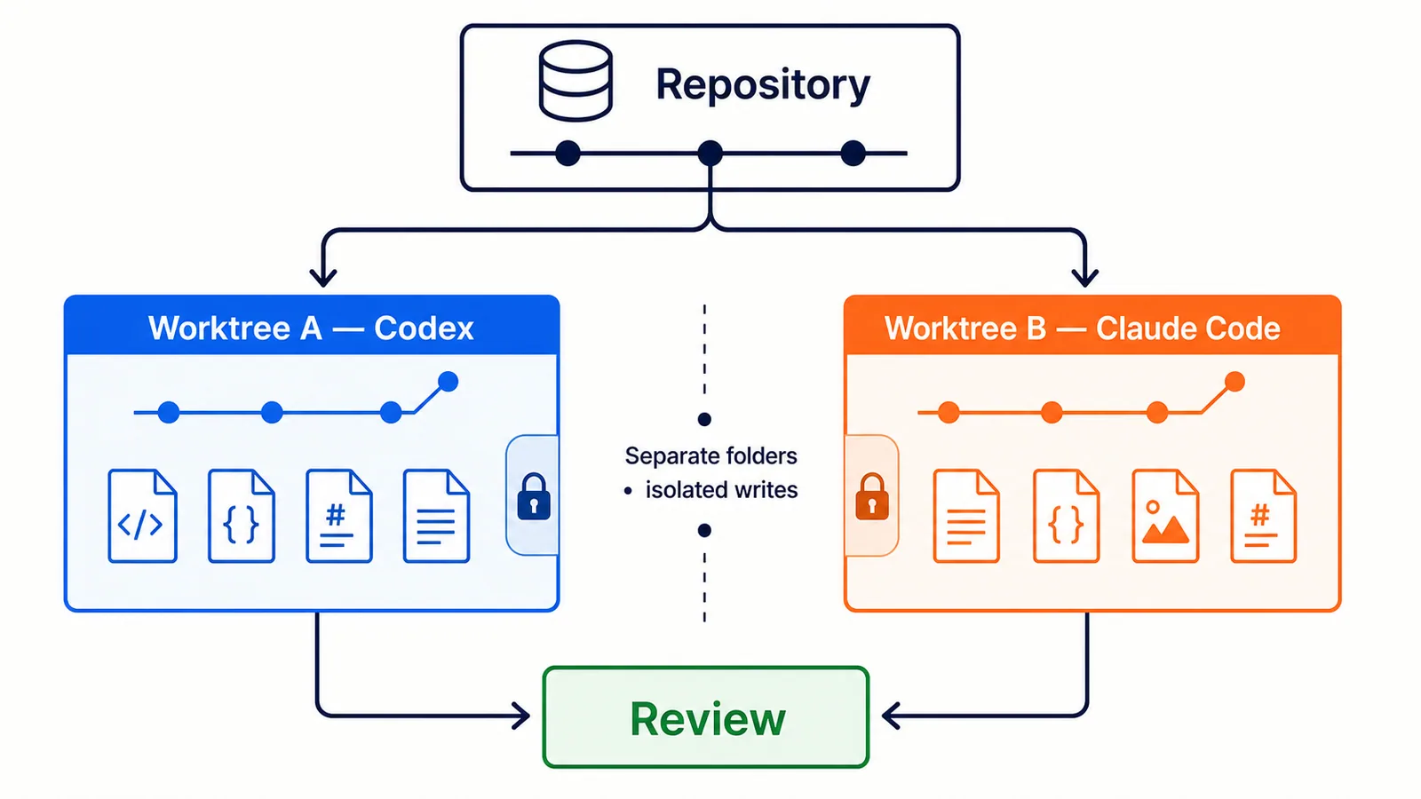 WORKTREE A VS WORKTREE B