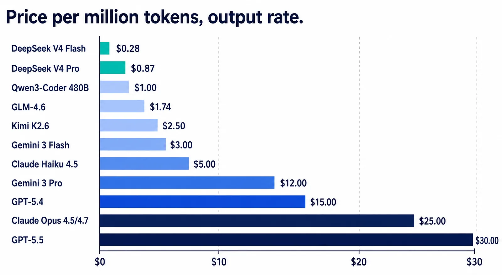 DeepSeek V4 and the Price-Performance Question: What the Numbers Actually Show