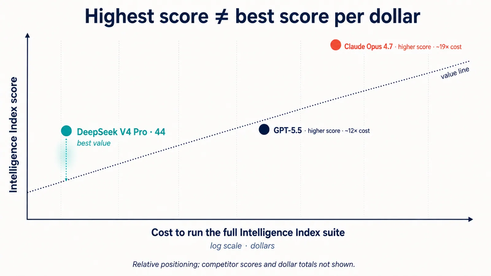 The "intelligence per dollar" number, and its asterisk