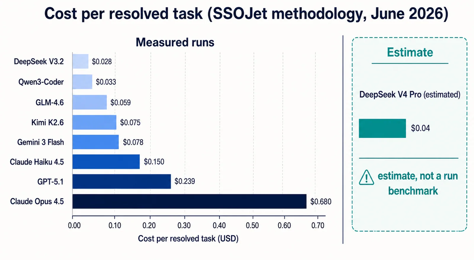 Cost per finished task, not cost per token