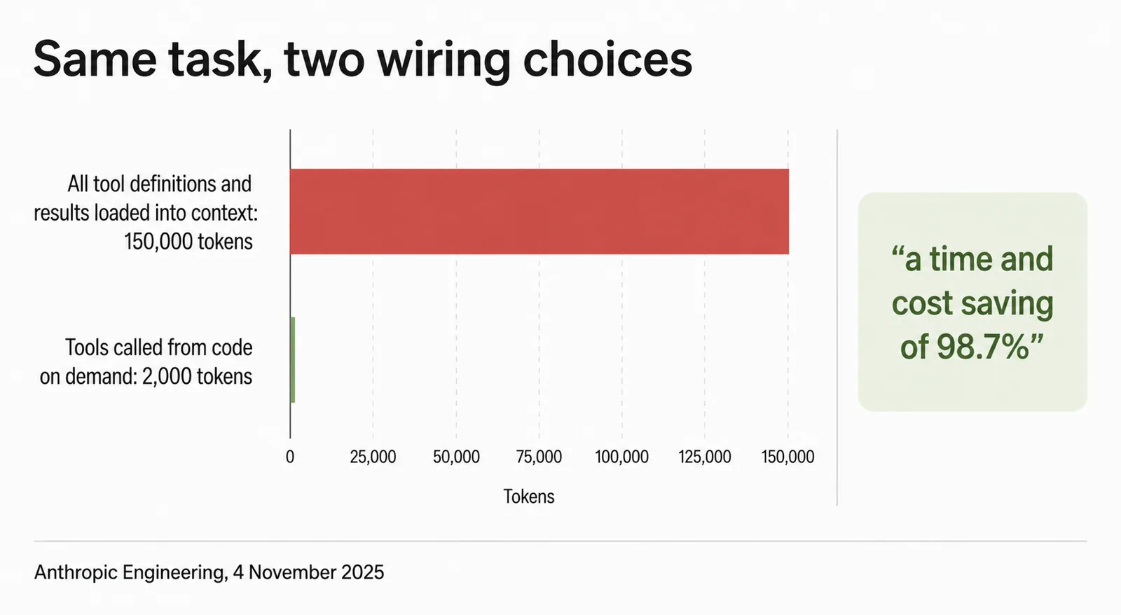 Bar chart: the same task costs 150,000 tokens when all tool definitions and results load into context, versus 2,000 tokens when tools are called from code on demand, a 98.7% saving. Anthropic Engineering, 4 November 2025.