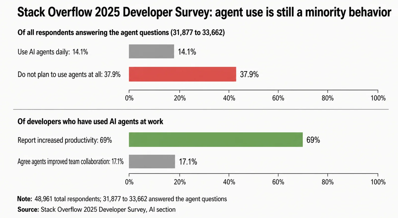Bar chart of Stack Overflow's 2025 Developer Survey. Of respondents answering the agent questions, 14.1% use AI agents daily and 37.9% do not plan to use them at all. Separately, of developers who have used agents at work, 69% report increased productivity and 17.1% agree agents improved team collaboration.