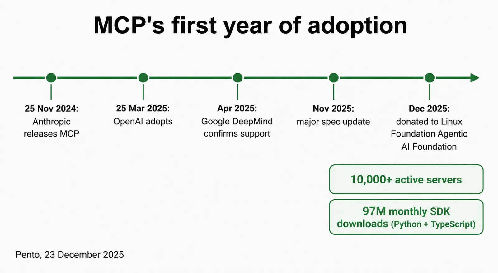 Timeline of MCP's first year: Anthropic's release in November 2024, OpenAI adoption in March 2025, Google DeepMind support in April 2025, a major spec update in November 2025, and donation to the Linux Foundation's Agentic AI Foundation in December 2025, alongside 10,000-plus active servers and 97 million monthly SDK downloads.