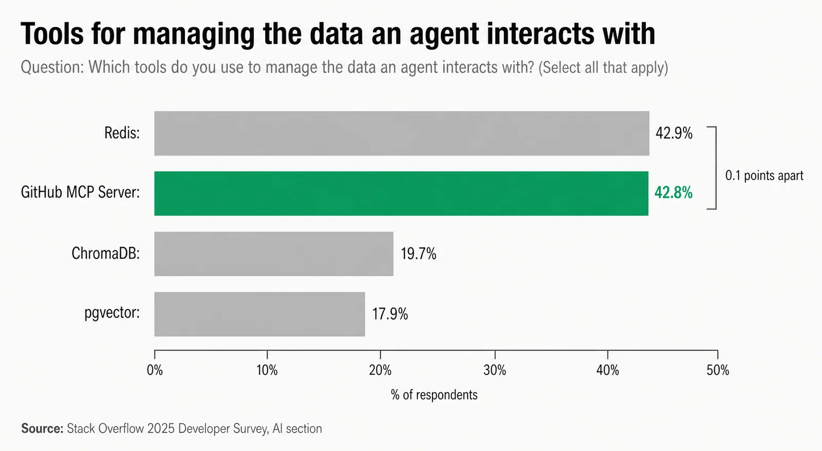 Bar chart of tools for managing the data an agent interacts with: Redis 42.9%, GitHub MCP Server 42.8%, ChromaDB 19.7%, pgvector 17.9%. Stack Overflow 2025 Developer Survey.