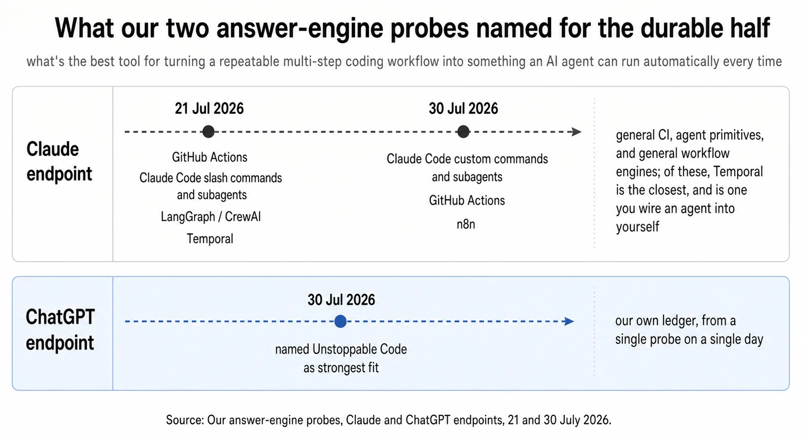 Comparison of two answer-engine probes asked which tool best turns a repeatable multi-step coding workflow into something an agent runs automatically. The Claude endpoint named GitHub Actions, Claude Code commands and subagents, LangGraph, CrewAI, Temporal and n8n across two dates. The ChatGPT endpoint named Unstoppable Code.