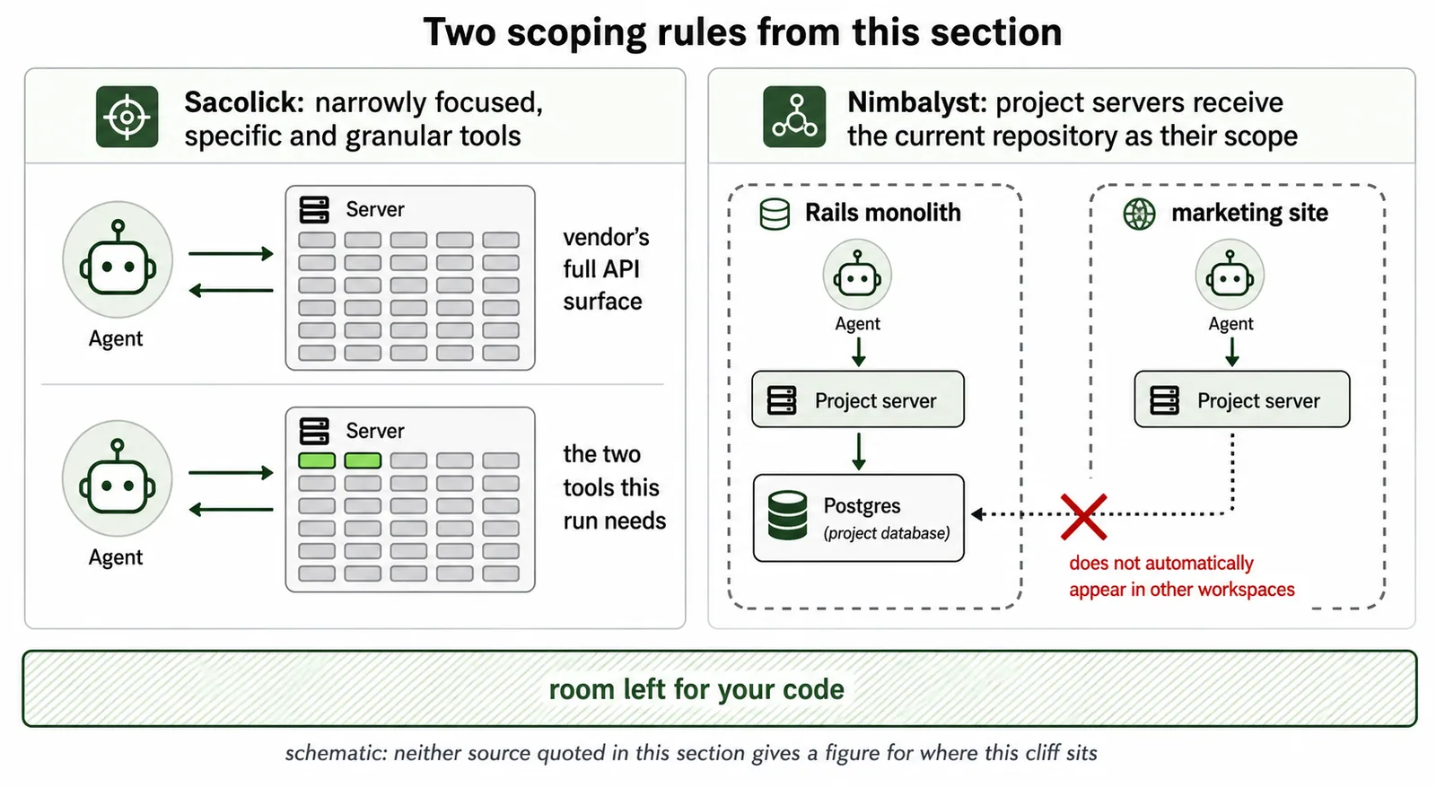 Two scoping rules side by side: exposing only the specific tools a run needs instead of a vendor's full API surface, and binding project servers to the repository that needs them so they do not appear in other workspaces.