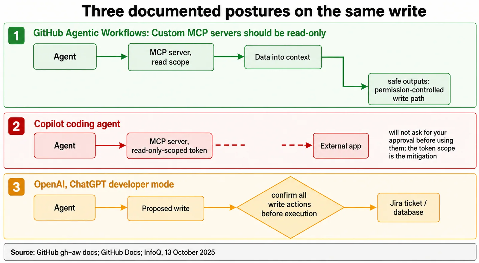 Three documented postures on the same write. GitHub Agentic Workflows keeps custom MCP servers read-only and routes writes through a separate permission-controlled path. The Copilot coding agent uses a read-only-scoped token and does not ask for approval. OpenAI's ChatGPT developer mode gates every write behind a confirmation step.