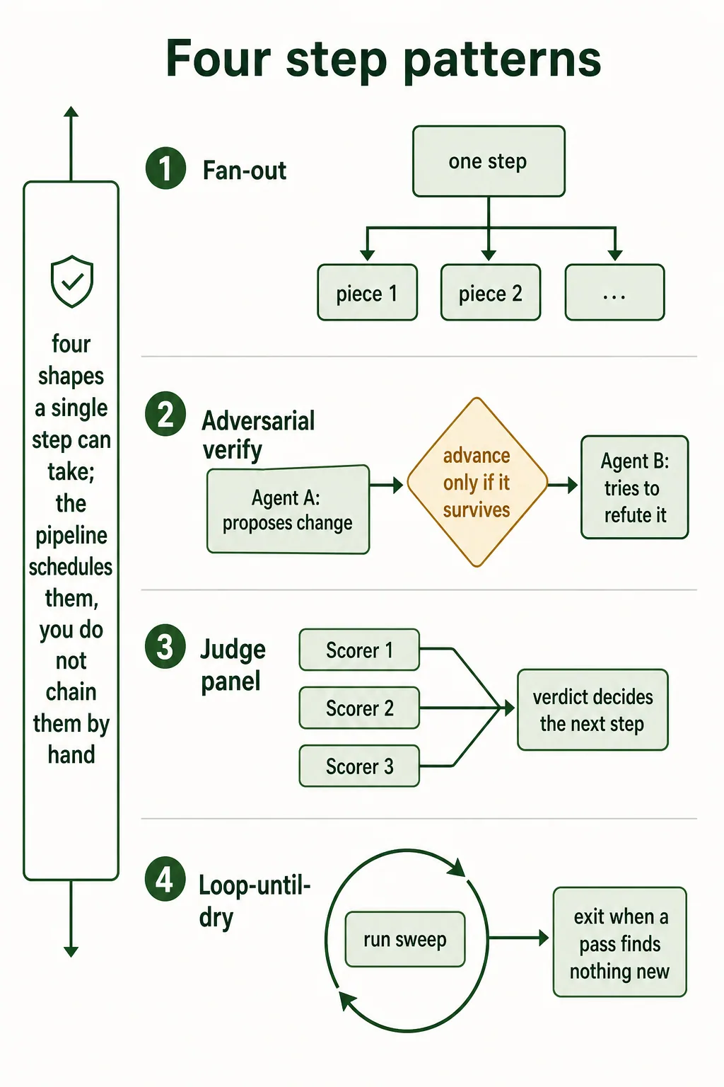 Four pipeline shapes authored from the job controls: fan-out with foreach and max_parallel, adversarial verify as two jobs joined by a needs edge, a judge panel scoring one output several ways, and a sweep that repeats under max_iterations until a pass finds nothing new.