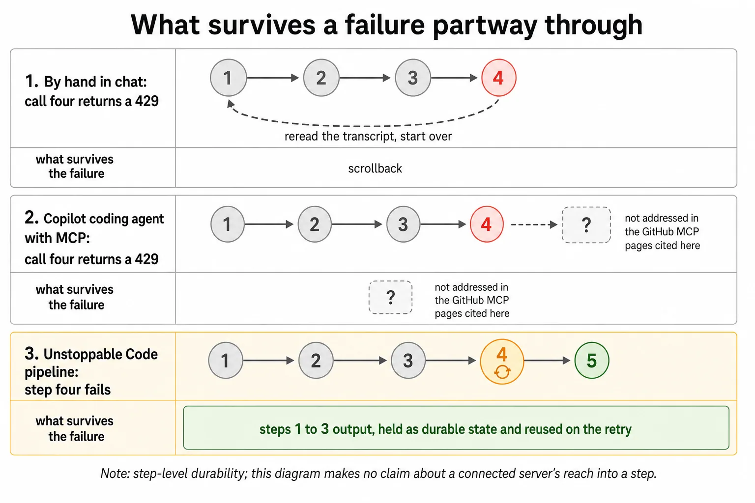 What survives a failure partway through, in three setups. Doing it by hand in chat leaves only scrollback and starts over. The Copilot coding agent's behaviour is not addressed in the cited GitHub pages. An Unstoppable Code pipeline retries the failed step and reuses the durable output of the steps before it.