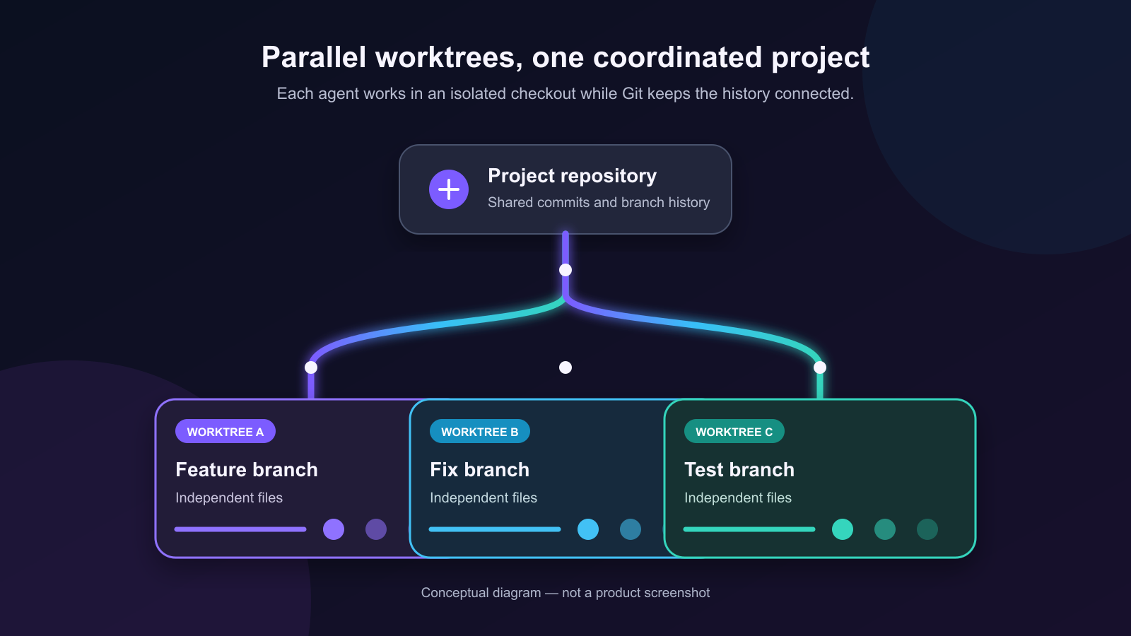 Conceptual diagram of three isolated Git worktrees connected to one project repository